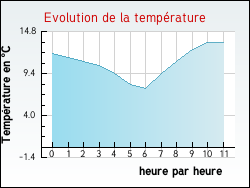 Evolution de la temp�rature de la ville de Montreuil-l'Argill�